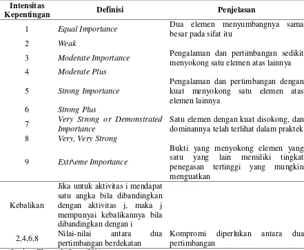 Tabel 3.1. Skala Fundamental ANP dan AHP 