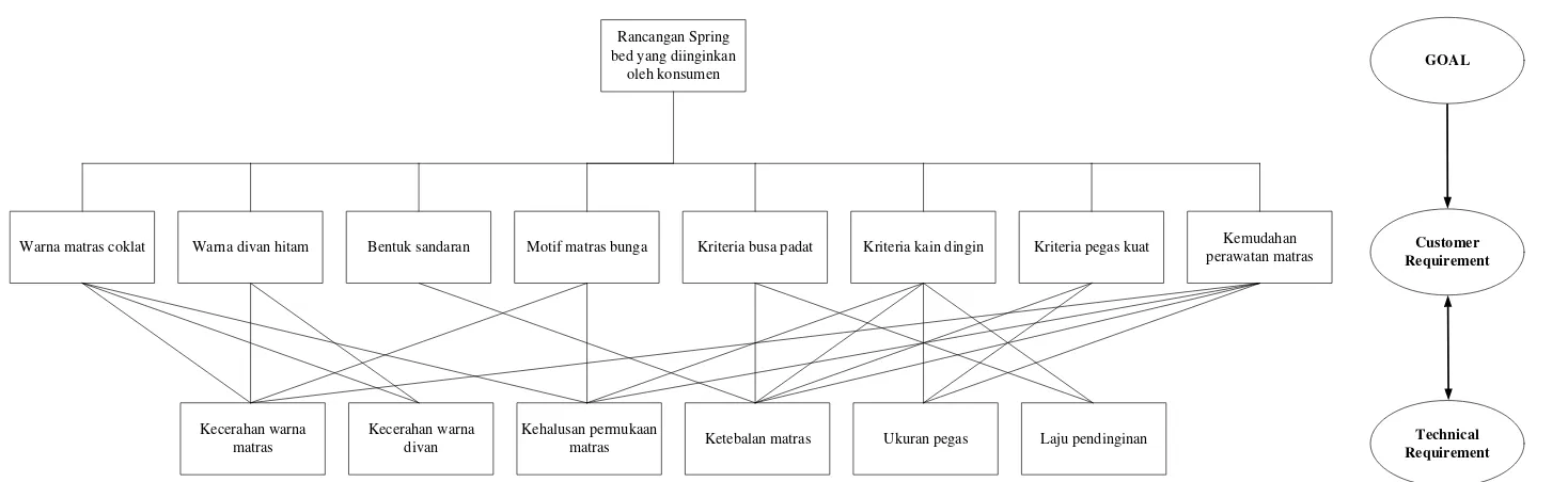 Gambar 4.3. Model Analytic Network Process