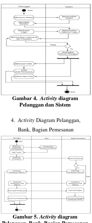 Gambar 4.  Activity diagram 