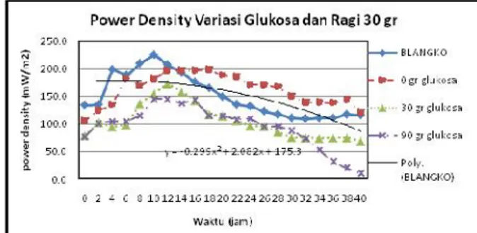 Gambar 4.6 Perbandingan Power Density pada Variasi Penambahan glukosa dan ragi 90 gr