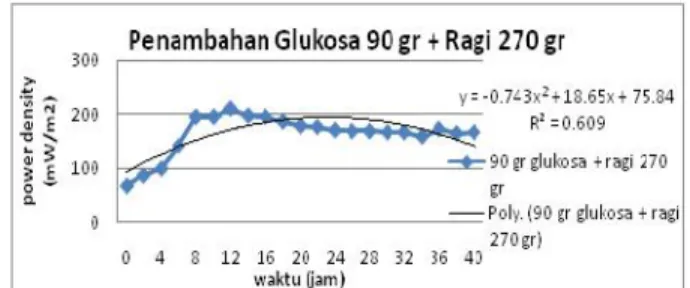 Gambar 4.17 Proyeksi Power Density pada penambahan glukosa 90 gr