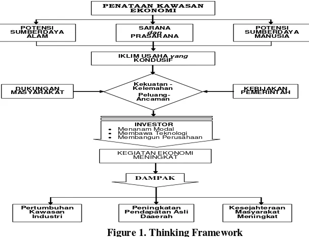 Figure 1. Thinking Framework 
