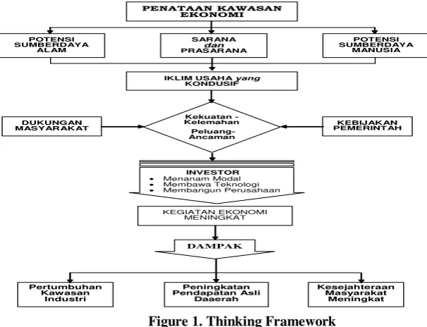 Figure 1. Thinking Framework 