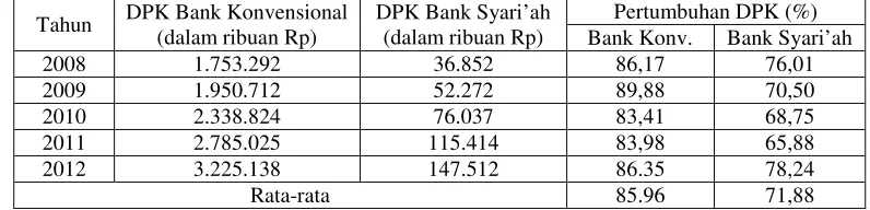 Tabel 1.2 Perbandingan Pertumbuhan perbankan Syari’ah dan Perbankan