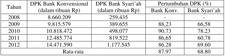 Tabel 1.4 Perbandingan Pertumbuhan perbankan Syari’ah dan Perbankan