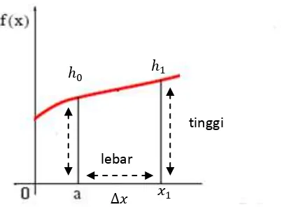 Grafik 2.5 Interprestasi Penentuan Luas Trapesium 