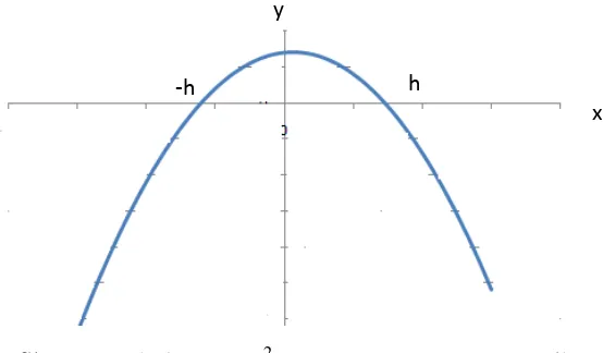 Grafik 2.7 Parabola y = Ax2 + Bx + C yang Luasnya Dibatasi 