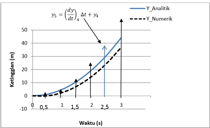 Grafik 2.8 Perbandingan Nilai-nilai Solusi Numerik dan Analitik Gerak Jatuh Bebas dengan Nilai Increment 0,5 s 