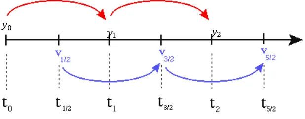 Grafik 2.3 Interpretasi Geometri Metode Leapfrog 