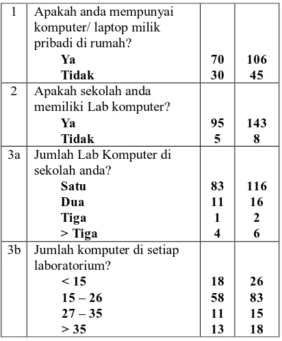 Tabel 1. Fasilitas Komputer Pribadi dan Sekolah (N=151) 