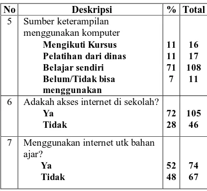 Tabel 3. Sumber ketrampilan berkomputer dan akses internet 