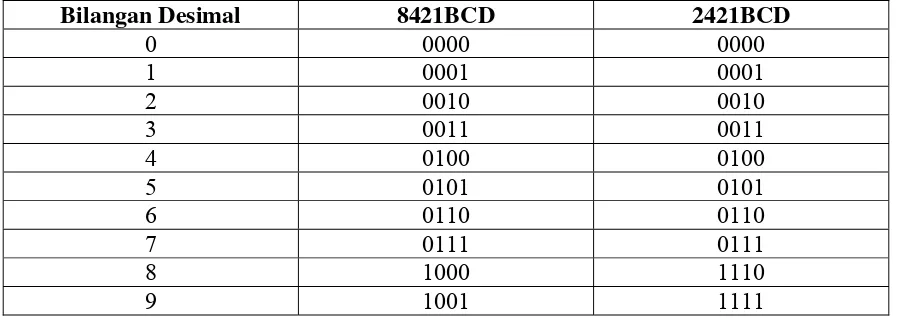 Tabel bilangan desimal dan 8421BCD – 2421BCD  