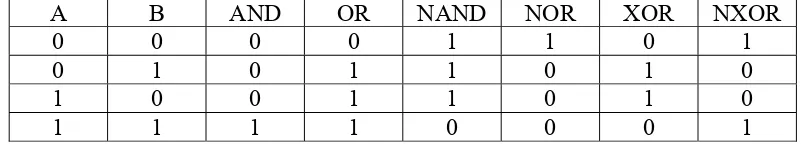 TABEL KEBENARAN (TRUTH TABLE) 