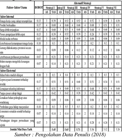 Tabel 4.7 QSPM Pengembangan  Usaha Rumah Konveksi Garut (RKG) 