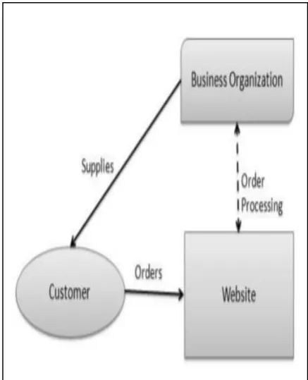 Gambar 1. Model E-commerce: Business to customer 