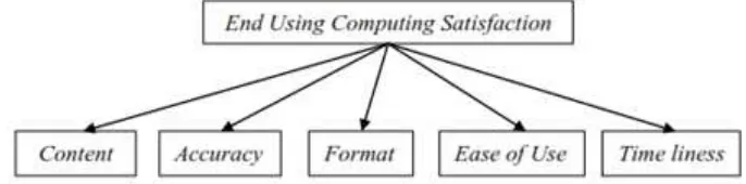 Gambar 1. Model Dasar  End Using Computing Satisfaction 