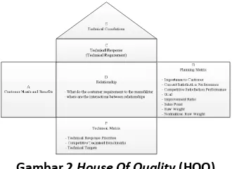 Gambar 2 House Of Quality (HOQ) 