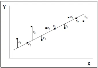 Gambar VI.2 Grafik Regresi Linier dengan Nilai ε