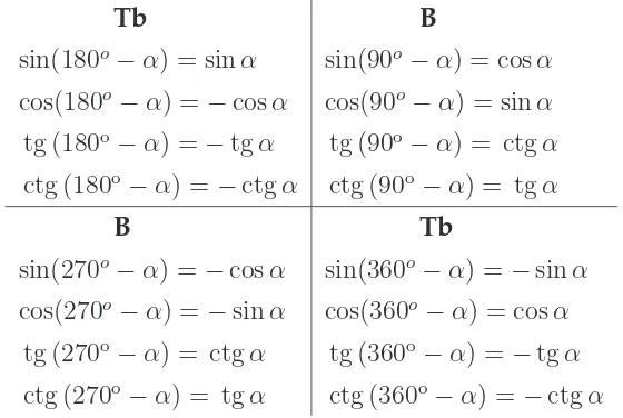 Table 4.3: The value of trigonometric functions for any angle (Xo − α)