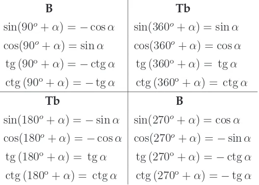 Table 4.5: The value of trigonometric functions for any angle (Xo + α)
