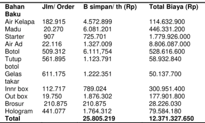 Tabel Hasil perhitungan dengan EOQ 