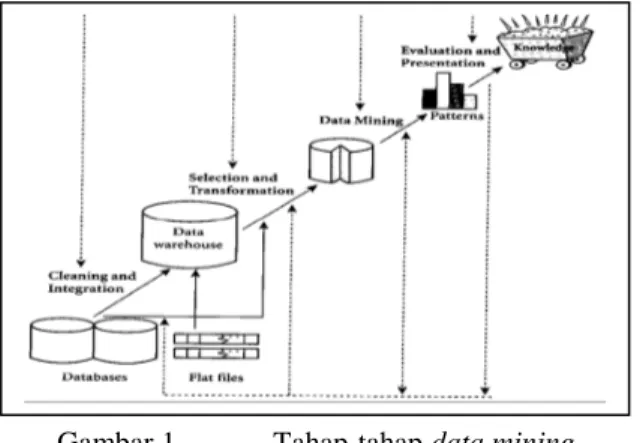 Gambar 1.   Tahap-tahap data mining  B.   Klasifikasi 