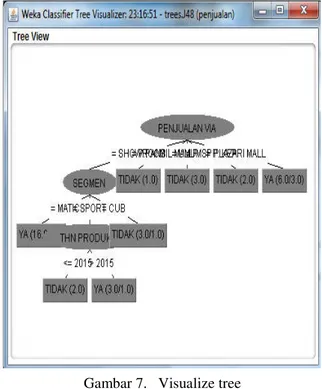 Gambar 7.   Visualize tree 
