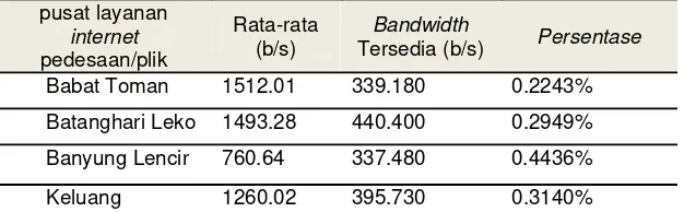 Tabel 2.3. Hasil pengukuran Bandwidth Pusat Internet Pedesaan 