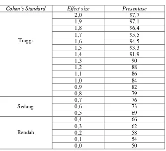 Tabel 3.2 Kriteria Interpretasi nilai Cohen’s:67