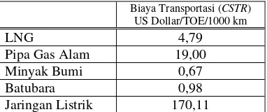Tabel 3. Biaya Transportasi Energi