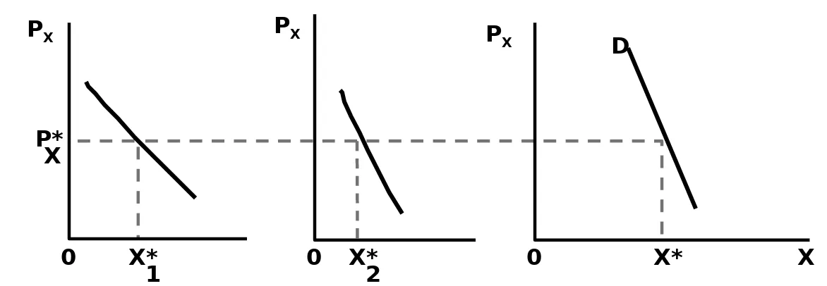 FIGURE 4.2: Increases in Each individual’s Income Cause the Market Demand Curve to Shift Outward