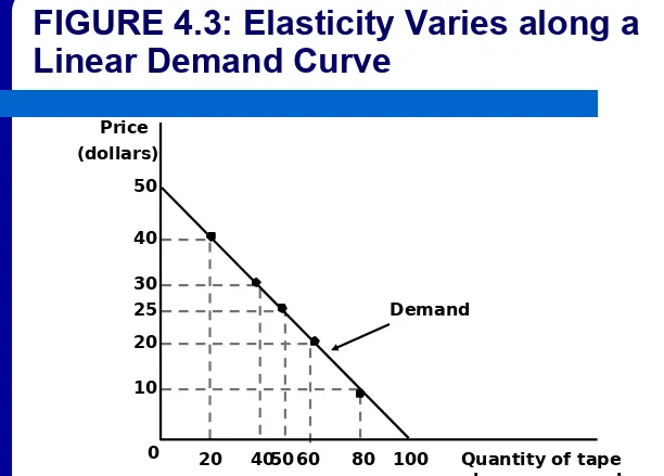 FIGURE 4.3: Elasticity Varies along a Linear Demand Curve