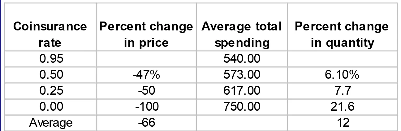 Table 1:  Results of the Rand Health Insurance Experiment