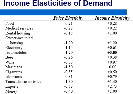 TABLE 4.4: Representative Price and Income Elasticities of Demand