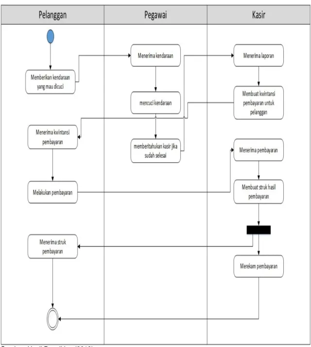 Gambar 2. Activity Diagram Sistem Berjalan  3.3. Entity Relationship Diagaram (ERD) 