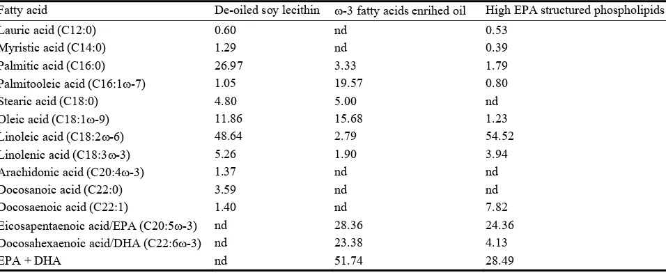Table 2  Fatty acids profile of -3 fatty acids enrihed oil, deoiled soy lecithin, and high EPA structured phospholipids