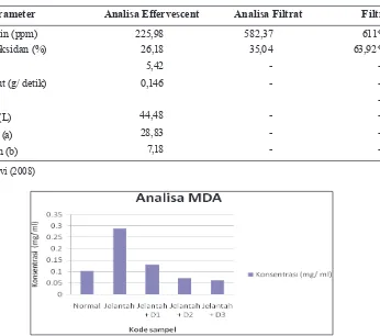 Tabel 1. Data hasil analisa tiap 1 g Effervescent rosella ungu