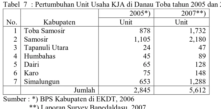 Tabel  7  : Pertumbuhan Unit Usaha KJA di Danau Toba tahun 2005 dan 2007 2005*) 2007**) 