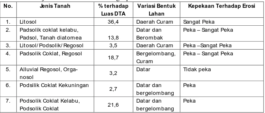 Tabel 2.  Jenis-jenis Tanah di Daerah Tangkapan Air Danau Toba 