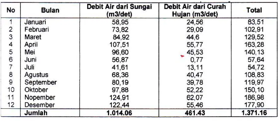 Tabel 4 : Debit Air Sungai dan Debit Air dari Curah Hujan sepanjang tahun yang masuk   Danau Toba