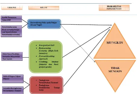 Gambar 4.1 : Framework Adaptasi Implementasi Solusi Mengatasi Brain 
