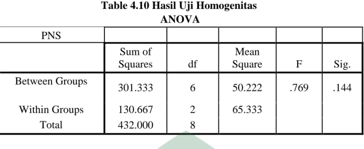 Table 4.10 Hasil Uji Homogenitas  ANOVA  PNS  Sum of  Squares  df  Mean  Square  F  Sig