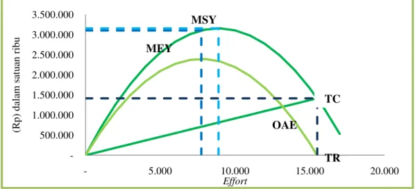 Gambar 5. Kurva Keseimbangan MSY, MEY dan OAE.  -  Maximum sustainable yield (MSY) 