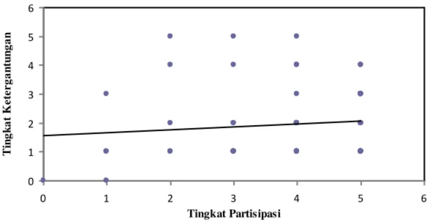 Gambar 3.  Hubungan tingkat ketergantungan dengan tingkat partisipasi masyarakat pada Danau Rawa Pening, Tahun  2010 