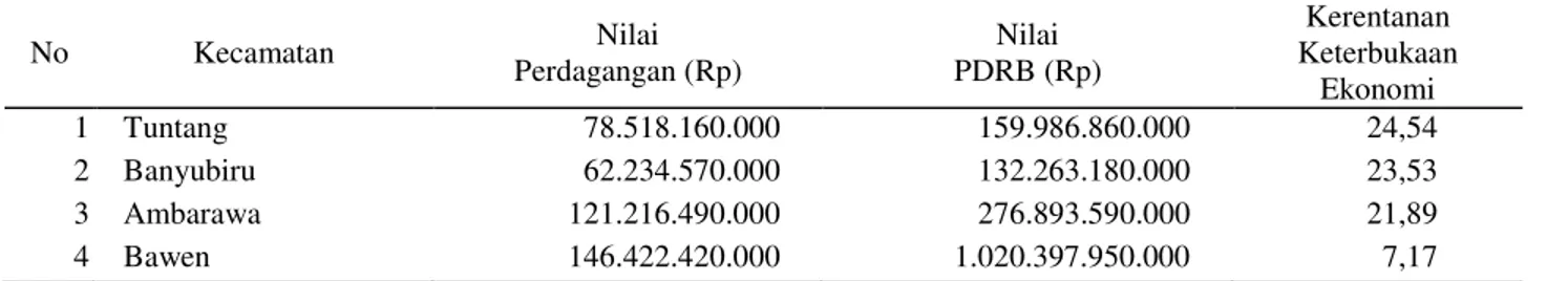 Tabel  2  memperlihatkan  bahwa  Kecamatan  Ambarawa  memiliki  indeks  kerentanan  degradasi  lahan  terbangun  tertinggi