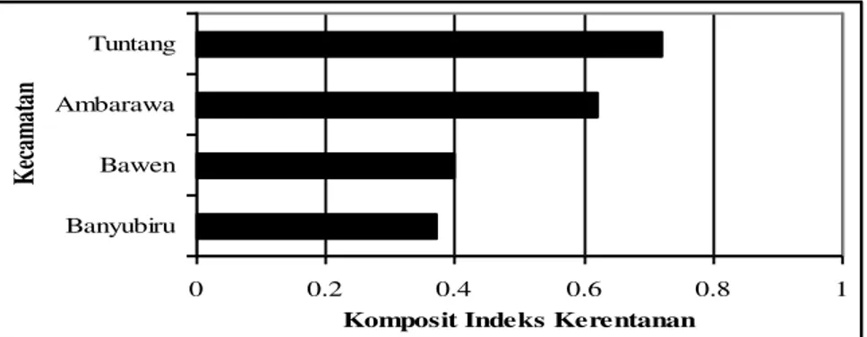 Gambar 4.  Nilai komposit indeks kerentanan di kecamatan studi, Tahun 2010  Faktor  penentu  utama  nilai  komposit  indeks 