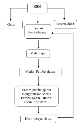 Gambar 1.1: Skema Kerangka Pemikiran 