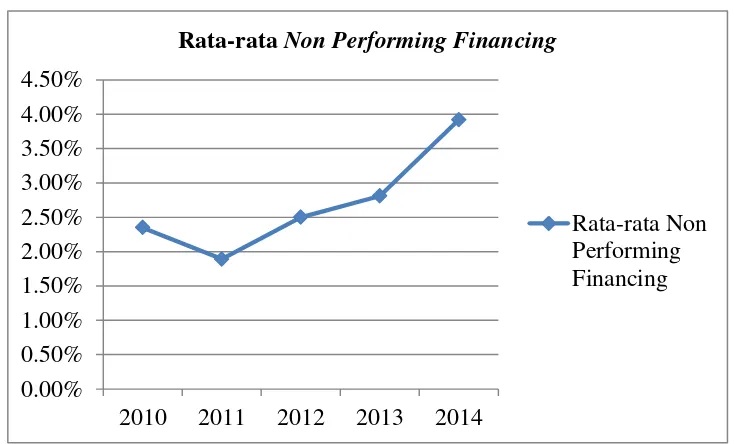 Gambar 1.1 Rata-rata Non Performing Financing tahun 2010-2014 