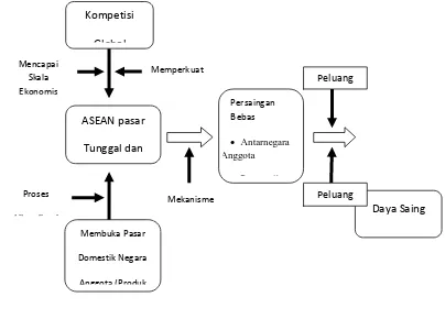 Gambar 1 : Peta Menuju Kawasan ASEAN yang Berdaya Saing 