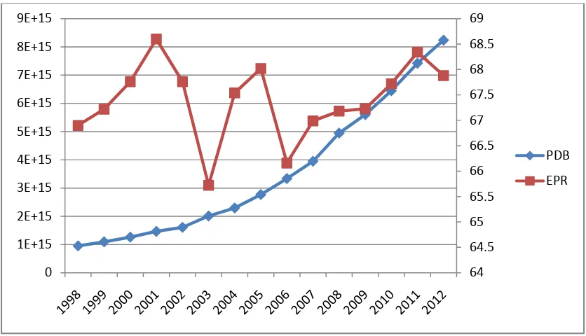 Grafik di atas memperlihatkan pergerakan PDB yang terus bertumbuh dari tahun ke tahun pasca 